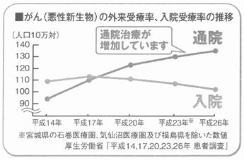 &nbsp;がんの外来受療率、入院受療率の推移