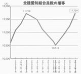 全建愛知組合員数の推移