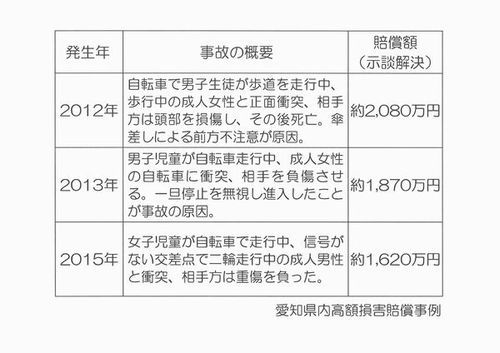 &nbsp;愛知県内高額損害賠償事例