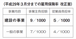 平成２９年３月分までの雇用保険料　改正案