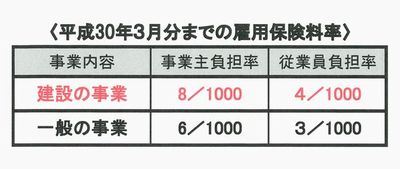 &nbsp;〈平成30年３月分までの雇用保険料率〉
