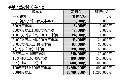 事業者登録料(5年ごと)