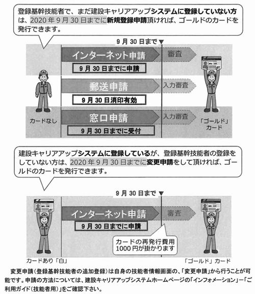  CCUS登録機関技能者