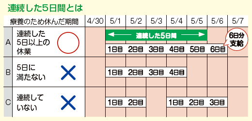 連続した5日間とは