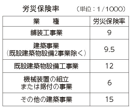 令和６年度の労災保険率は一部引き下げられます