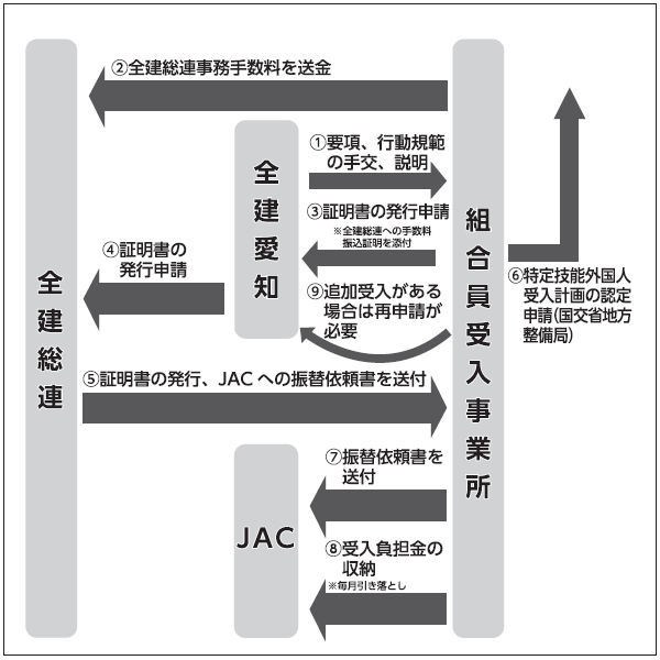 組合員受入事業所による特定技能外国人受入の流れ