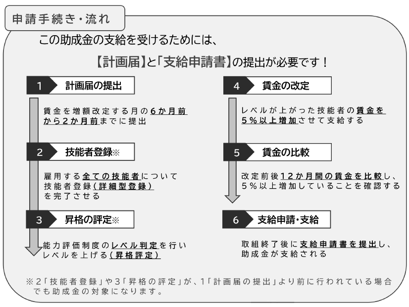 申請手続き・流れ