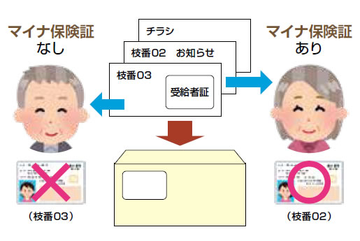 送付されるもの